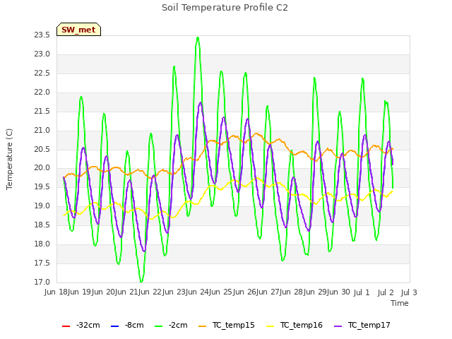 plot of Soil Temperature Profile C2