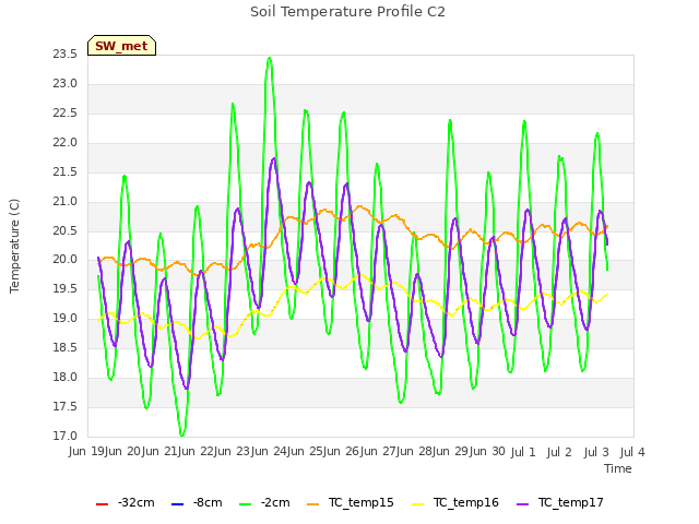 plot of Soil Temperature Profile C2