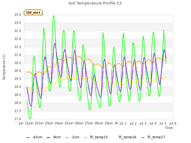 plot of Soil Temperature Profile C2