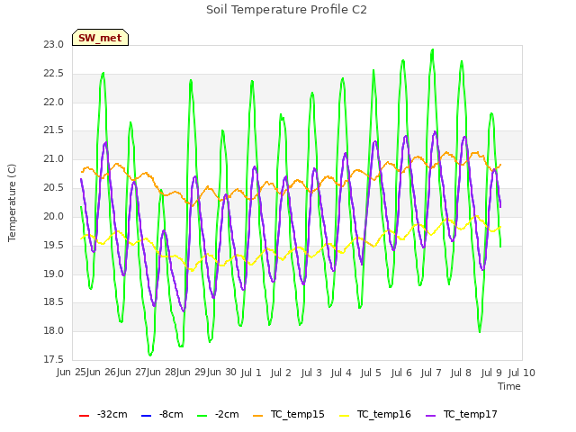 plot of Soil Temperature Profile C2