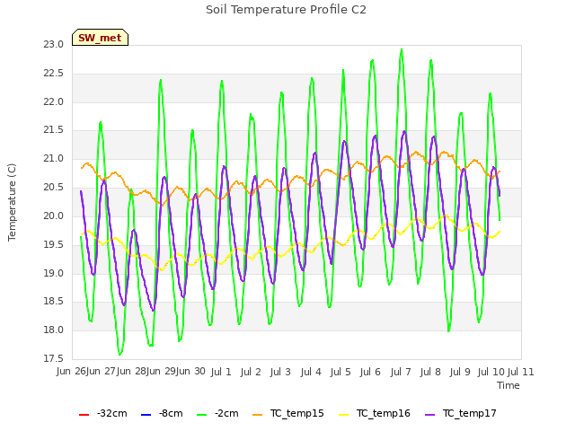 plot of Soil Temperature Profile C2