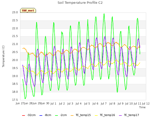 plot of Soil Temperature Profile C2