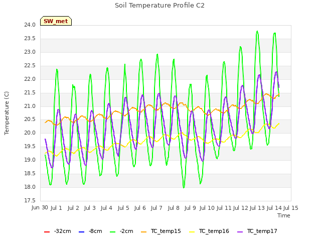 plot of Soil Temperature Profile C2