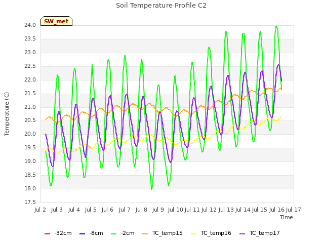 plot of Soil Temperature Profile C2