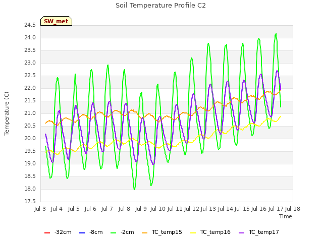 plot of Soil Temperature Profile C2