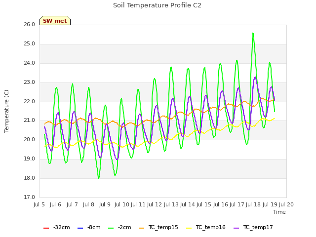 plot of Soil Temperature Profile C2