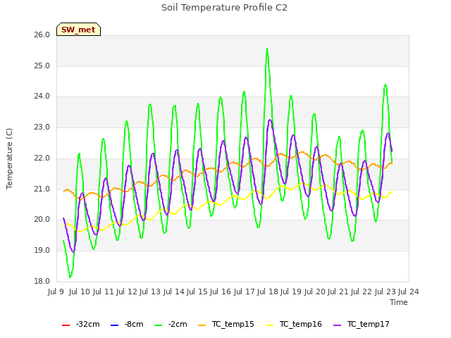 plot of Soil Temperature Profile C2