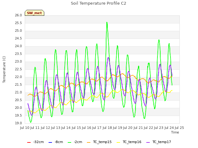 plot of Soil Temperature Profile C2