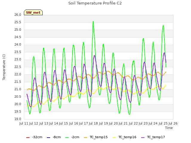 plot of Soil Temperature Profile C2