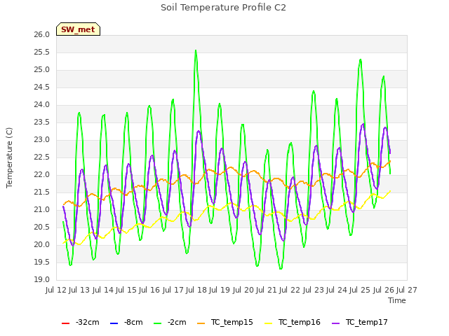 plot of Soil Temperature Profile C2