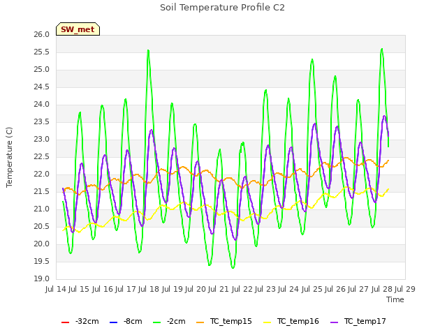 plot of Soil Temperature Profile C2