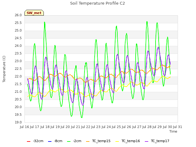 plot of Soil Temperature Profile C2