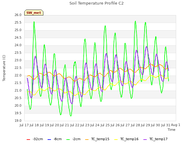 plot of Soil Temperature Profile C2