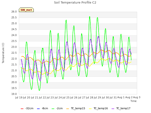 plot of Soil Temperature Profile C2