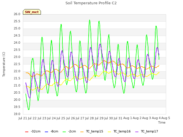 plot of Soil Temperature Profile C2