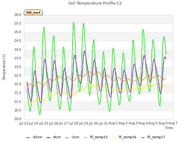 plot of Soil Temperature Profile C2