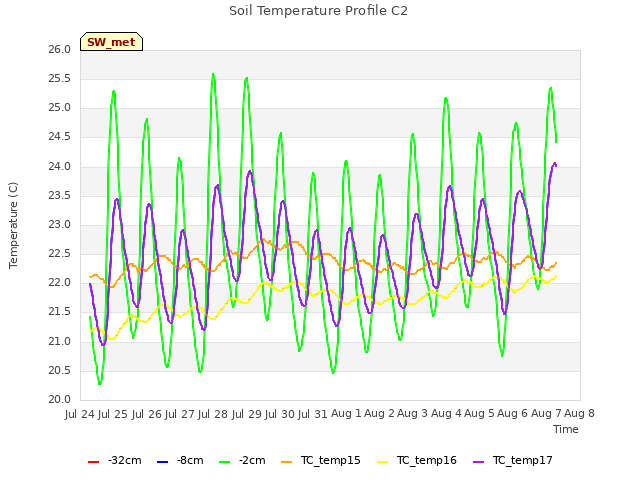 plot of Soil Temperature Profile C2