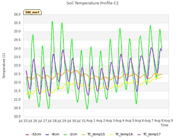 plot of Soil Temperature Profile C2