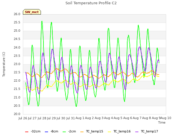 plot of Soil Temperature Profile C2