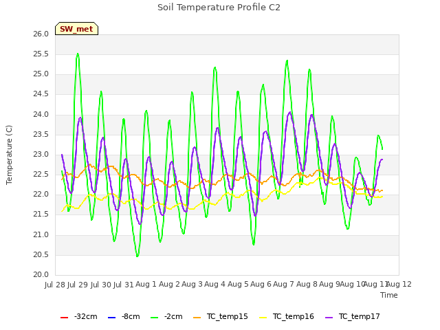 plot of Soil Temperature Profile C2