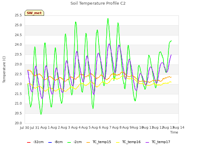 plot of Soil Temperature Profile C2