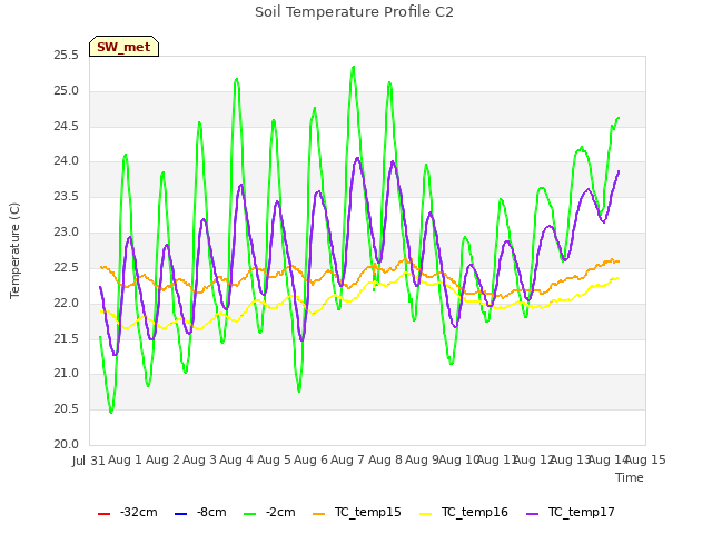 plot of Soil Temperature Profile C2