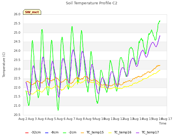 plot of Soil Temperature Profile C2