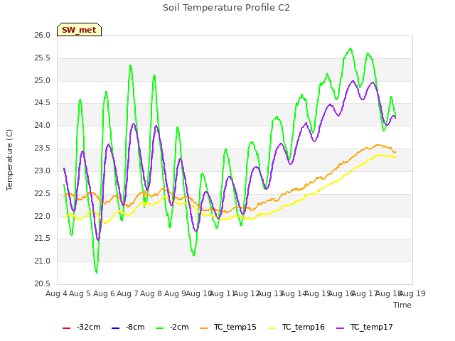 plot of Soil Temperature Profile C2