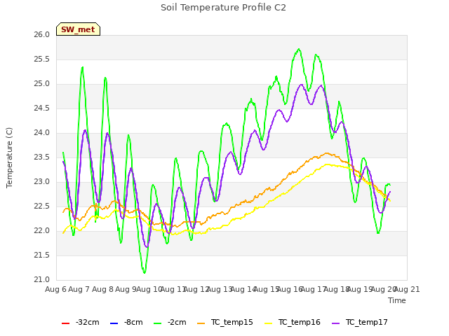 plot of Soil Temperature Profile C2