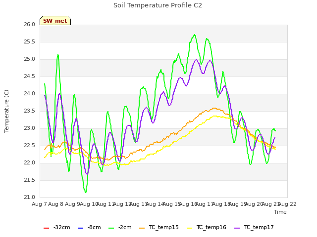 plot of Soil Temperature Profile C2