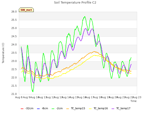 plot of Soil Temperature Profile C2