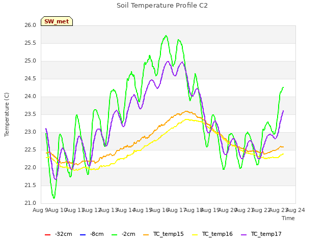 plot of Soil Temperature Profile C2