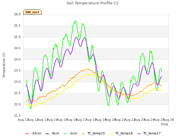 plot of Soil Temperature Profile C2