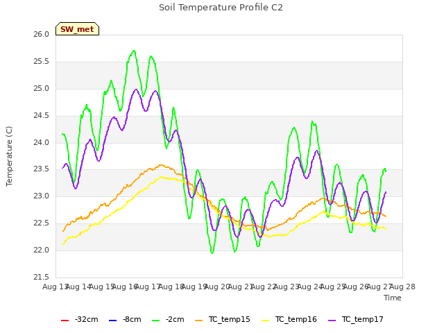 plot of Soil Temperature Profile C2