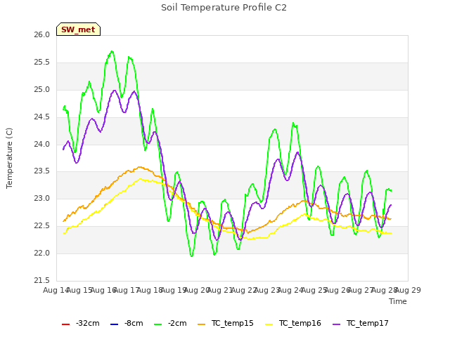 plot of Soil Temperature Profile C2