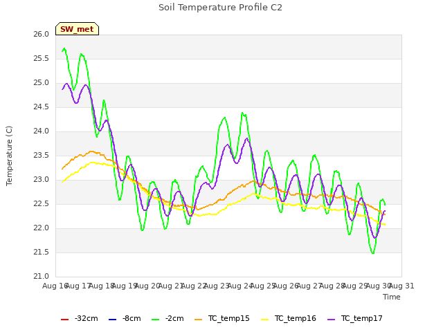 plot of Soil Temperature Profile C2