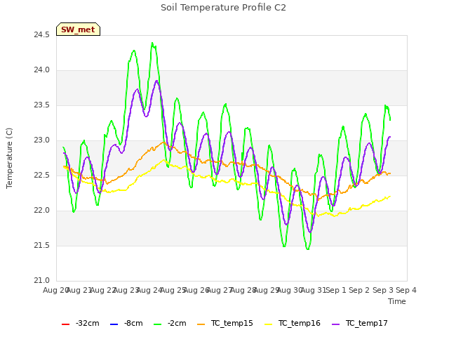 plot of Soil Temperature Profile C2