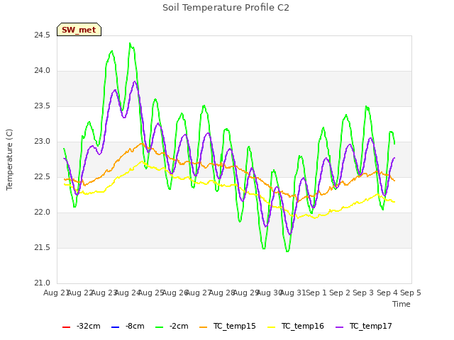 plot of Soil Temperature Profile C2