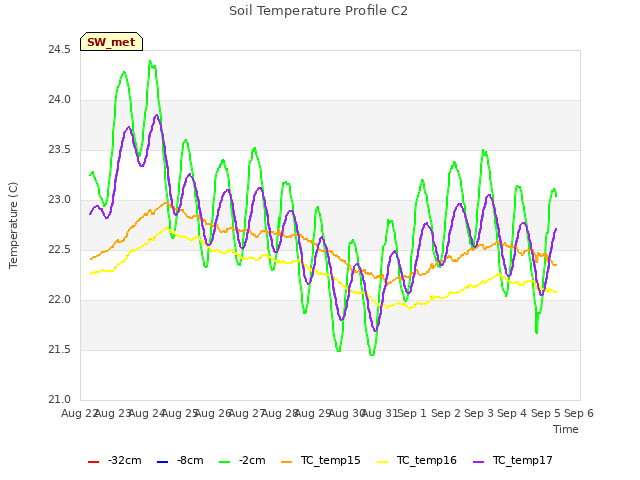 plot of Soil Temperature Profile C2