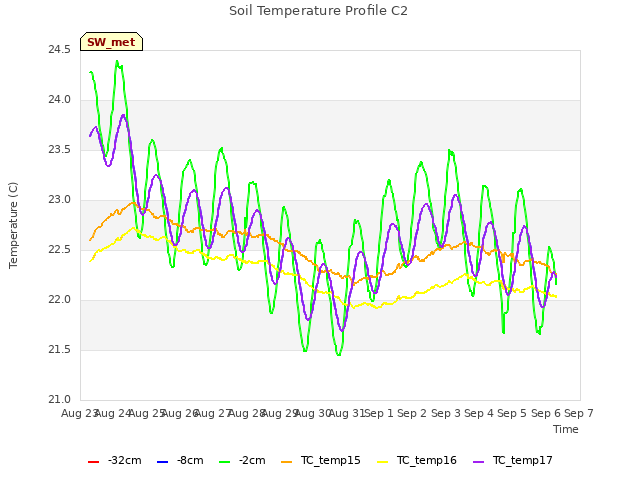 plot of Soil Temperature Profile C2