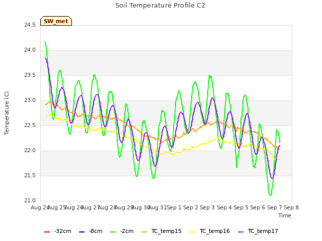 plot of Soil Temperature Profile C2