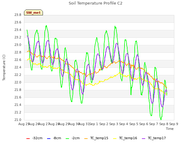 plot of Soil Temperature Profile C2