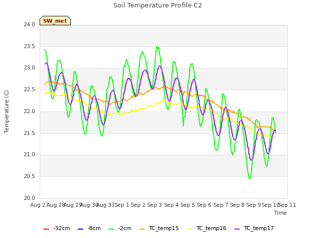 plot of Soil Temperature Profile C2