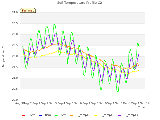 plot of Soil Temperature Profile C2