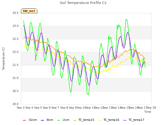 plot of Soil Temperature Profile C2