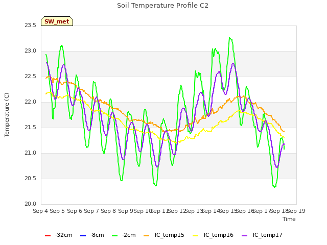 plot of Soil Temperature Profile C2