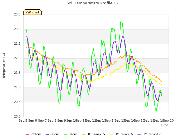 plot of Soil Temperature Profile C2