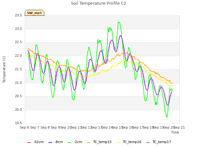 plot of Soil Temperature Profile C2