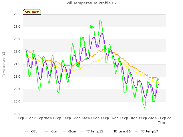 plot of Soil Temperature Profile C2