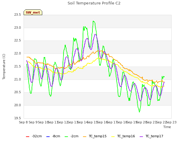 plot of Soil Temperature Profile C2